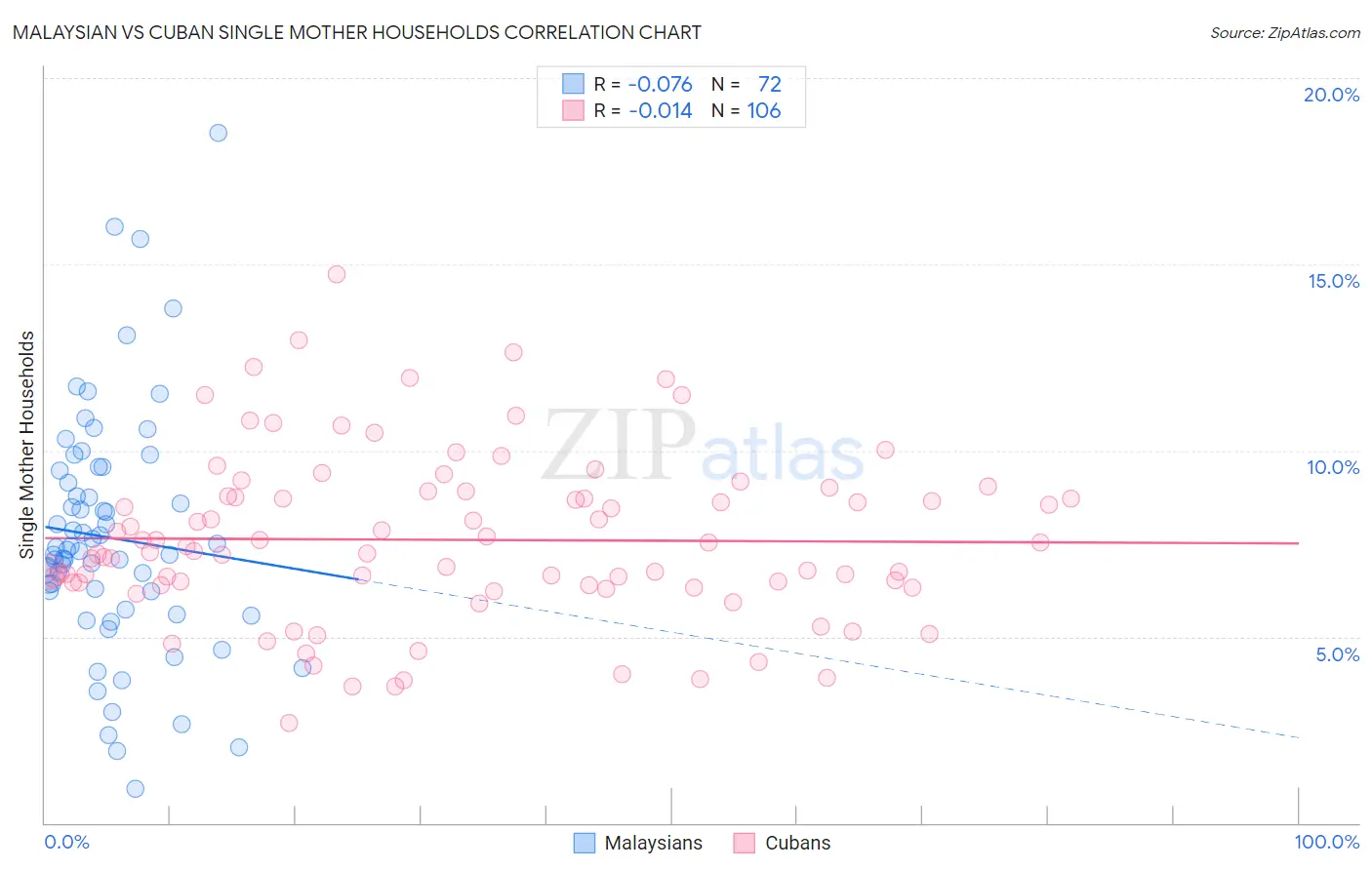 Malaysian vs Cuban Single Mother Households