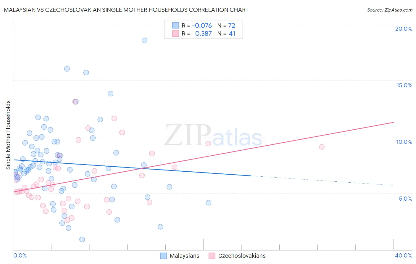 Malaysian vs Czechoslovakian Single Mother Households
