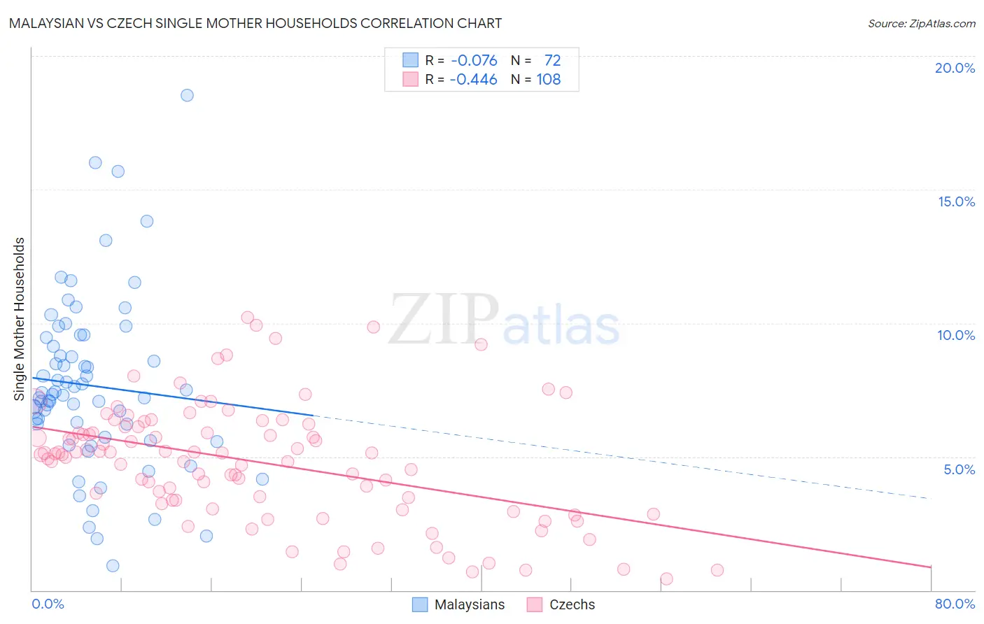 Malaysian vs Czech Single Mother Households