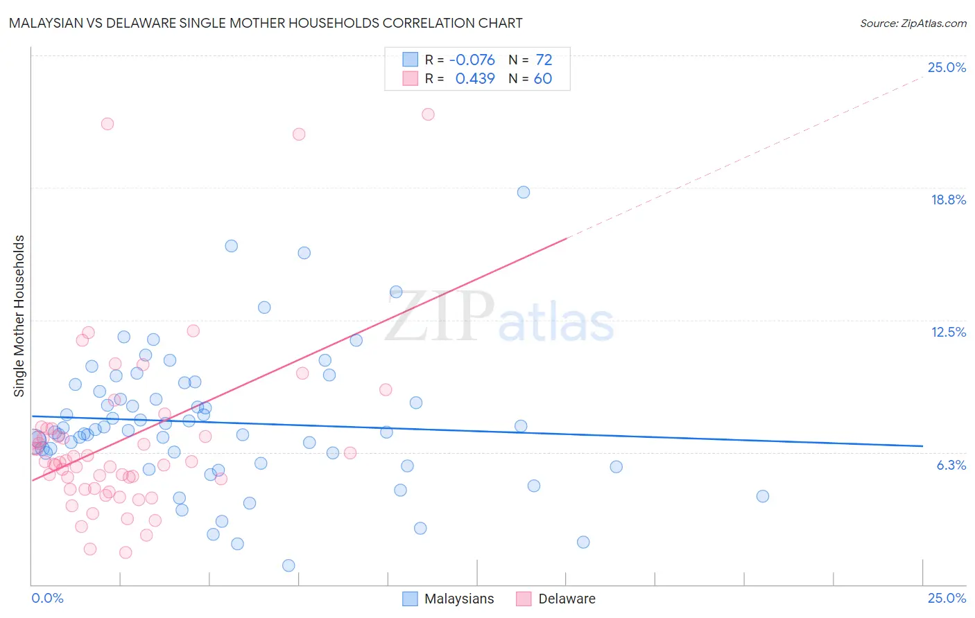 Malaysian vs Delaware Single Mother Households