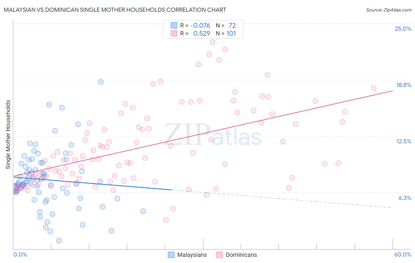 Malaysian vs Dominican Single Mother Households
