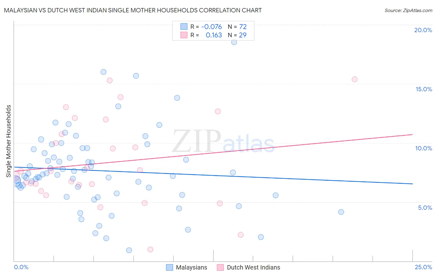 Malaysian vs Dutch West Indian Single Mother Households