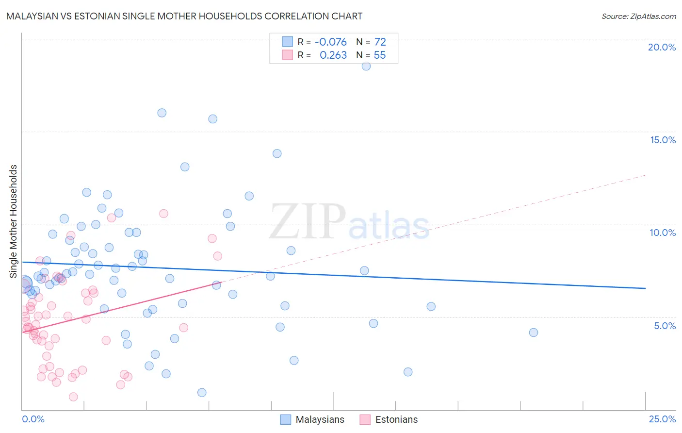 Malaysian vs Estonian Single Mother Households
