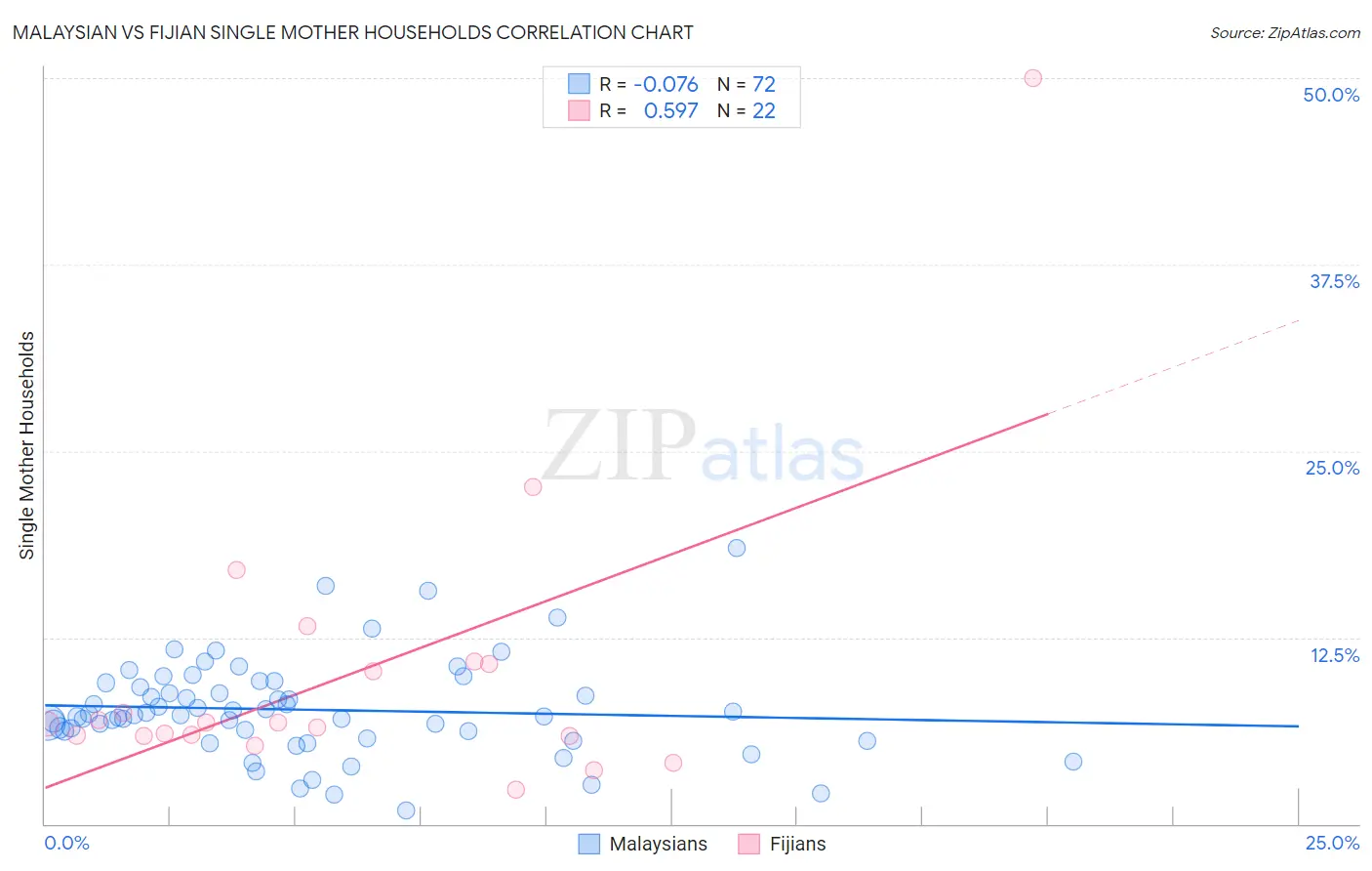 Malaysian vs Fijian Single Mother Households