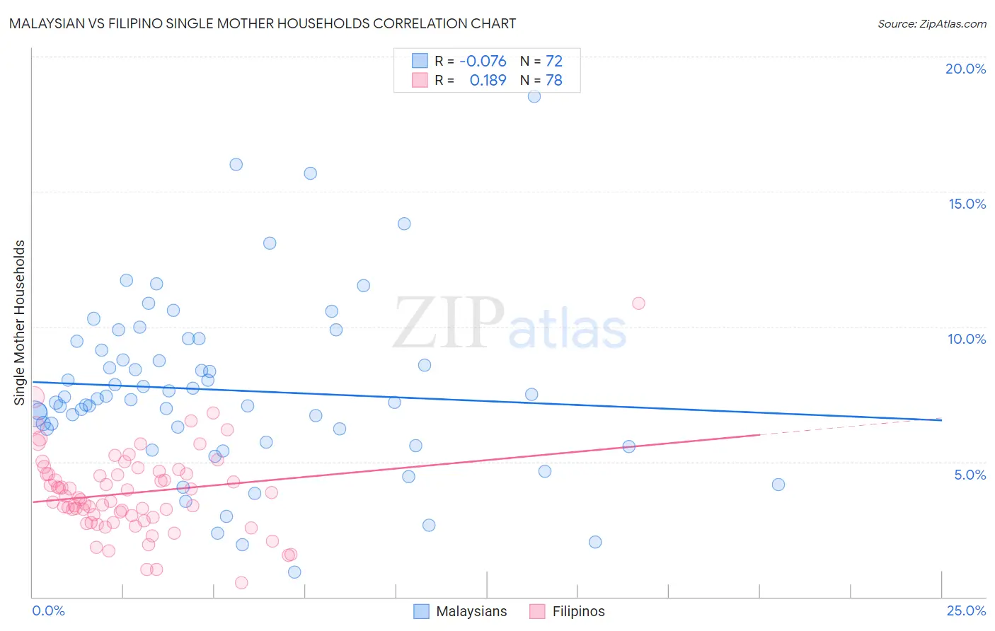 Malaysian vs Filipino Single Mother Households