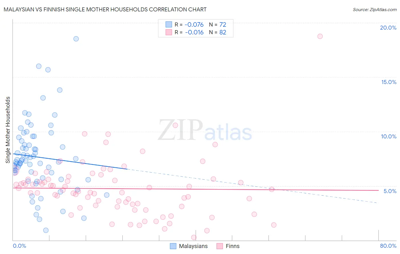 Malaysian vs Finnish Single Mother Households