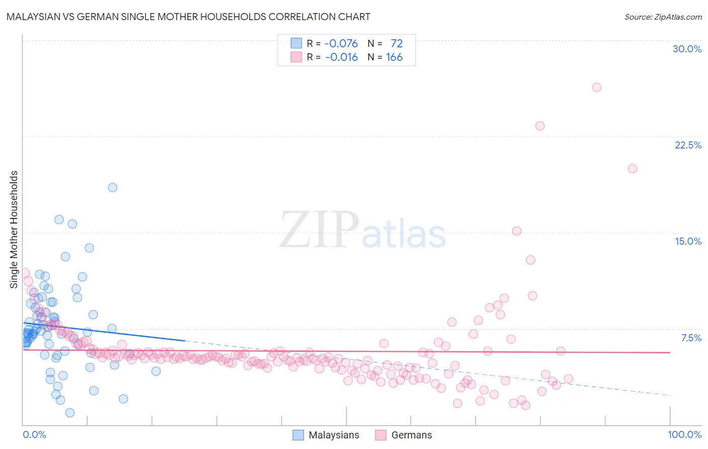 Malaysian vs German Single Mother Households