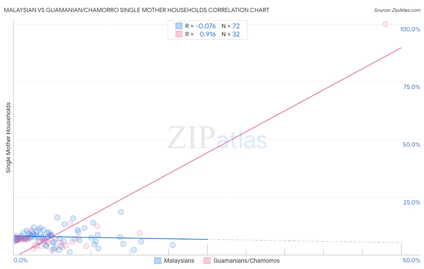 Malaysian vs Guamanian/Chamorro Single Mother Households