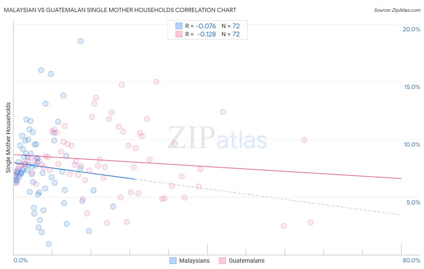 Malaysian vs Guatemalan Single Mother Households