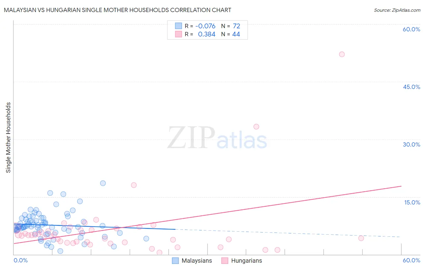 Malaysian vs Hungarian Single Mother Households