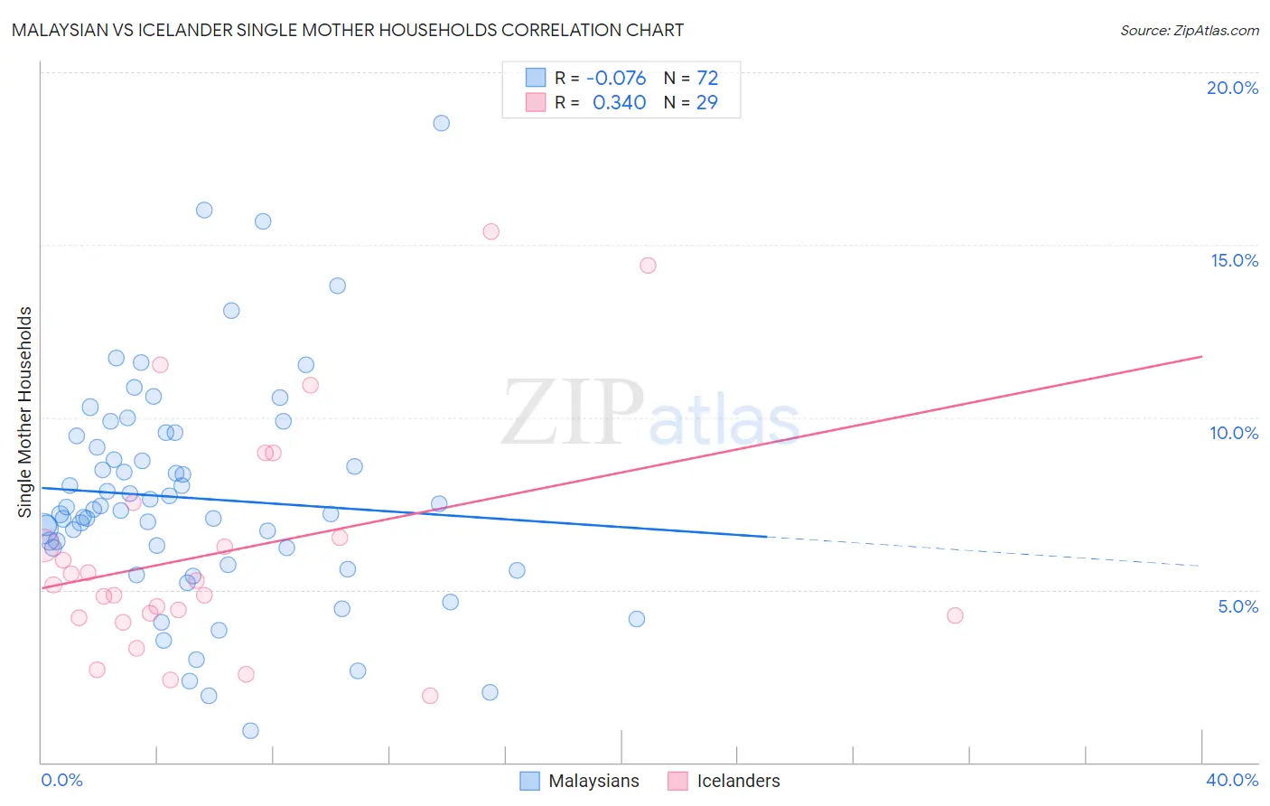 Malaysian vs Icelander Single Mother Households