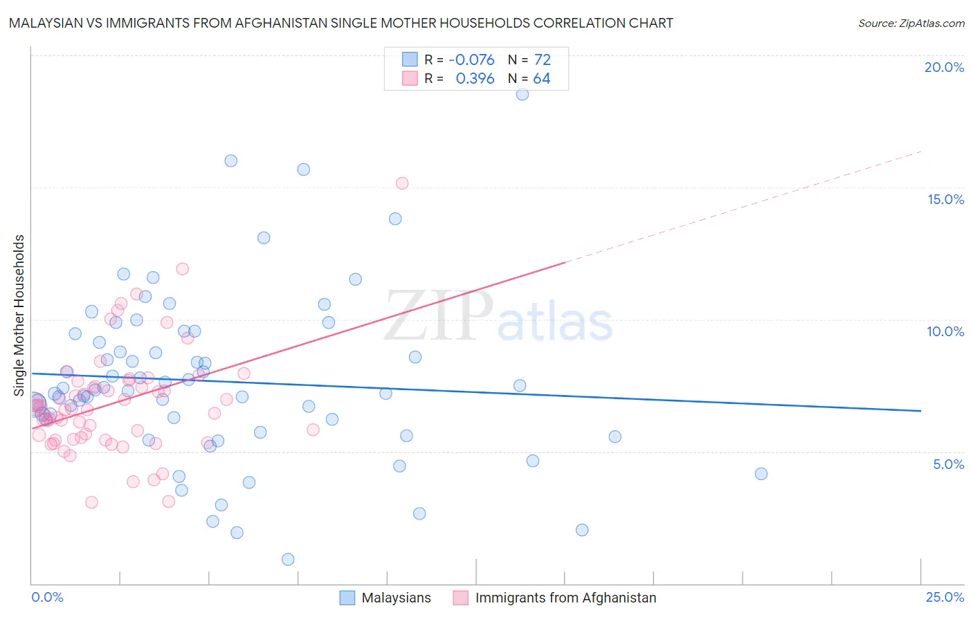 Malaysian vs Immigrants from Afghanistan Single Mother Households