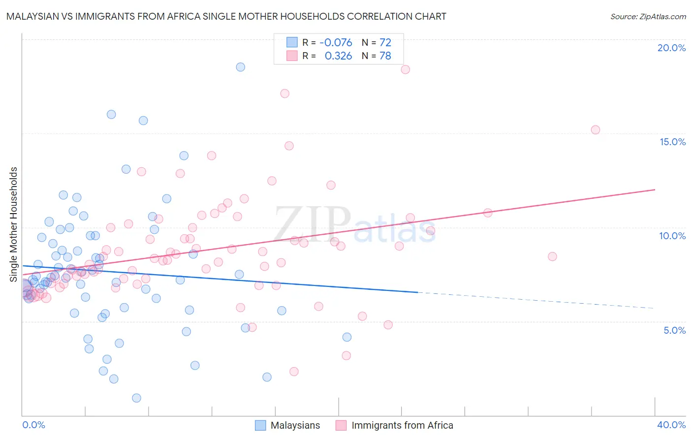 Malaysian vs Immigrants from Africa Single Mother Households