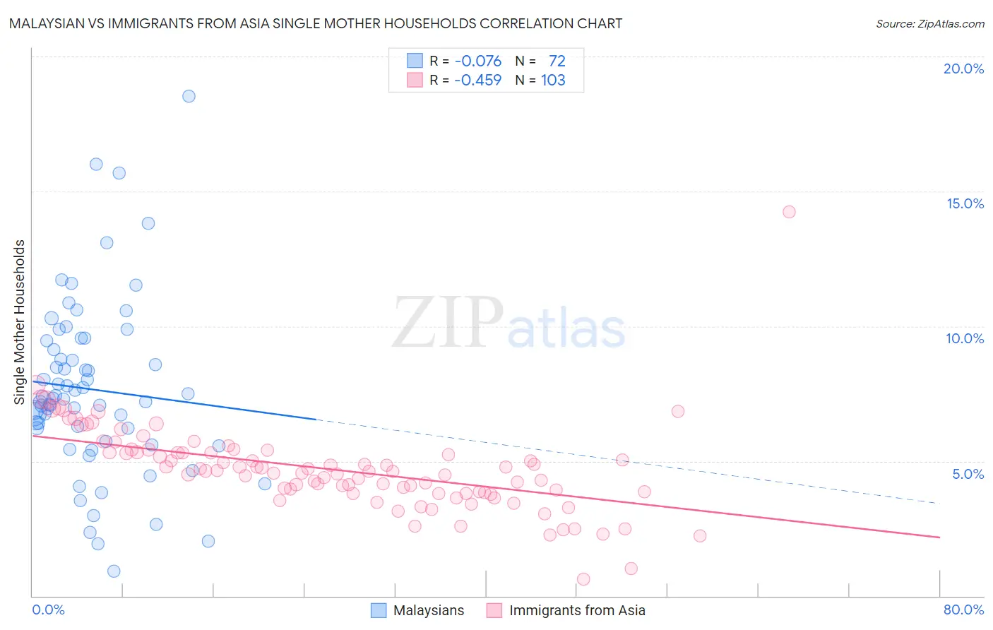 Malaysian vs Immigrants from Asia Single Mother Households