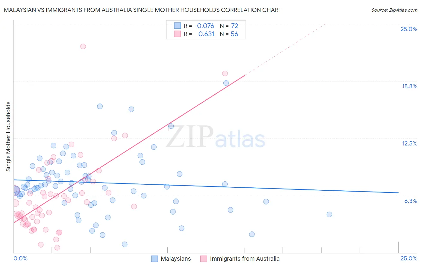Malaysian vs Immigrants from Australia Single Mother Households