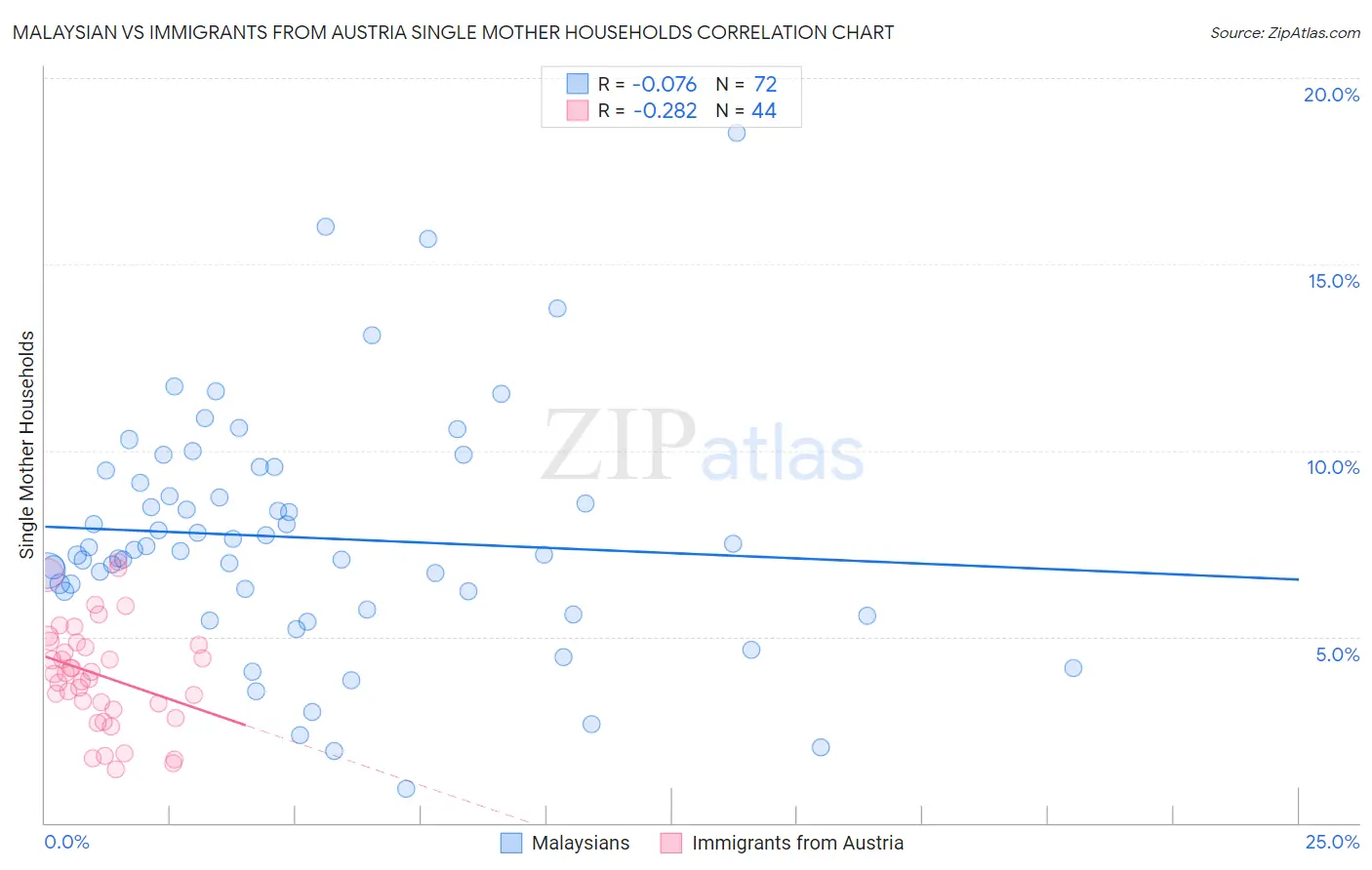 Malaysian vs Immigrants from Austria Single Mother Households