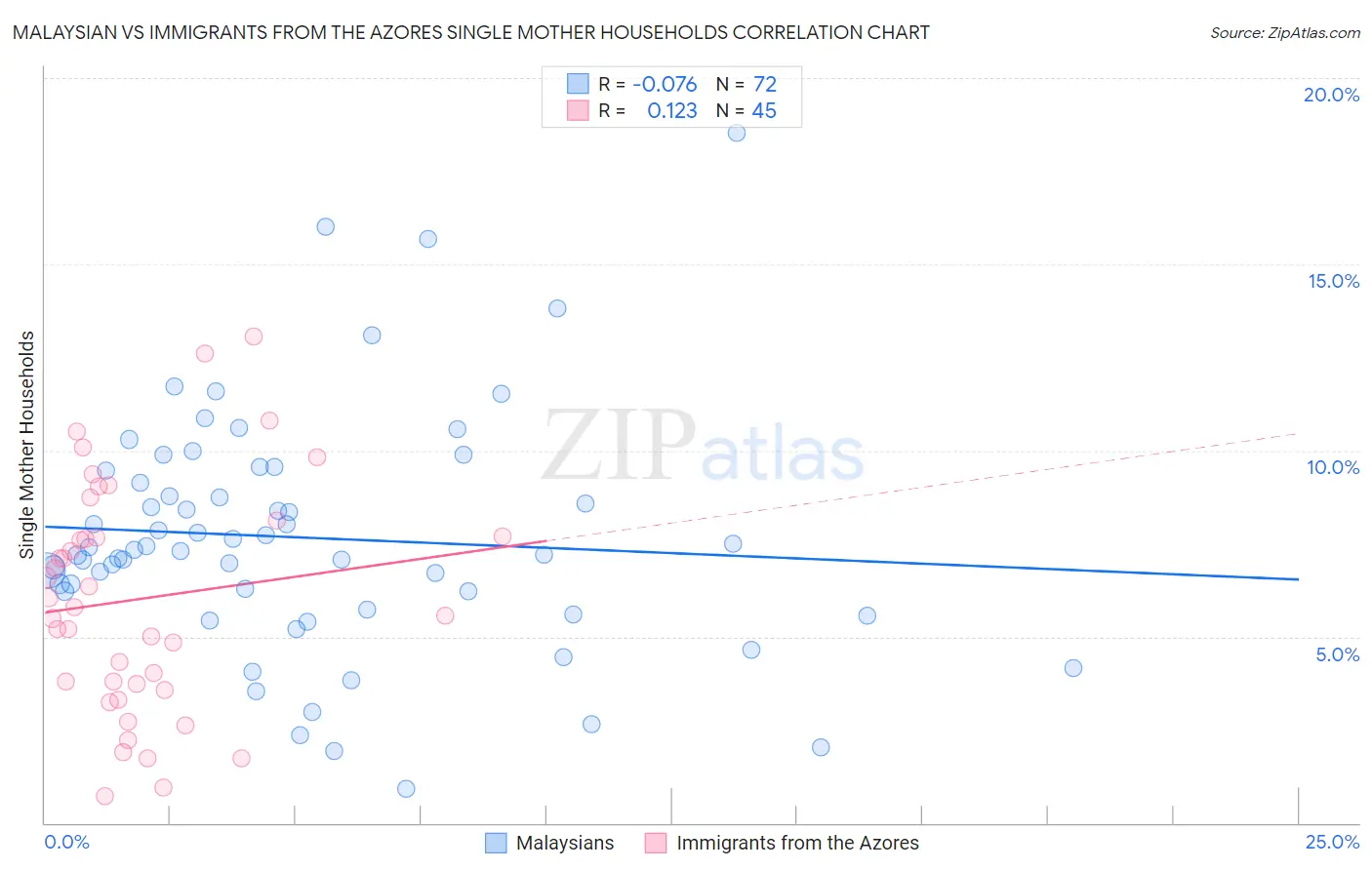 Malaysian vs Immigrants from the Azores Single Mother Households