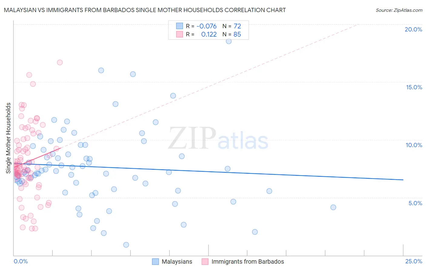 Malaysian vs Immigrants from Barbados Single Mother Households