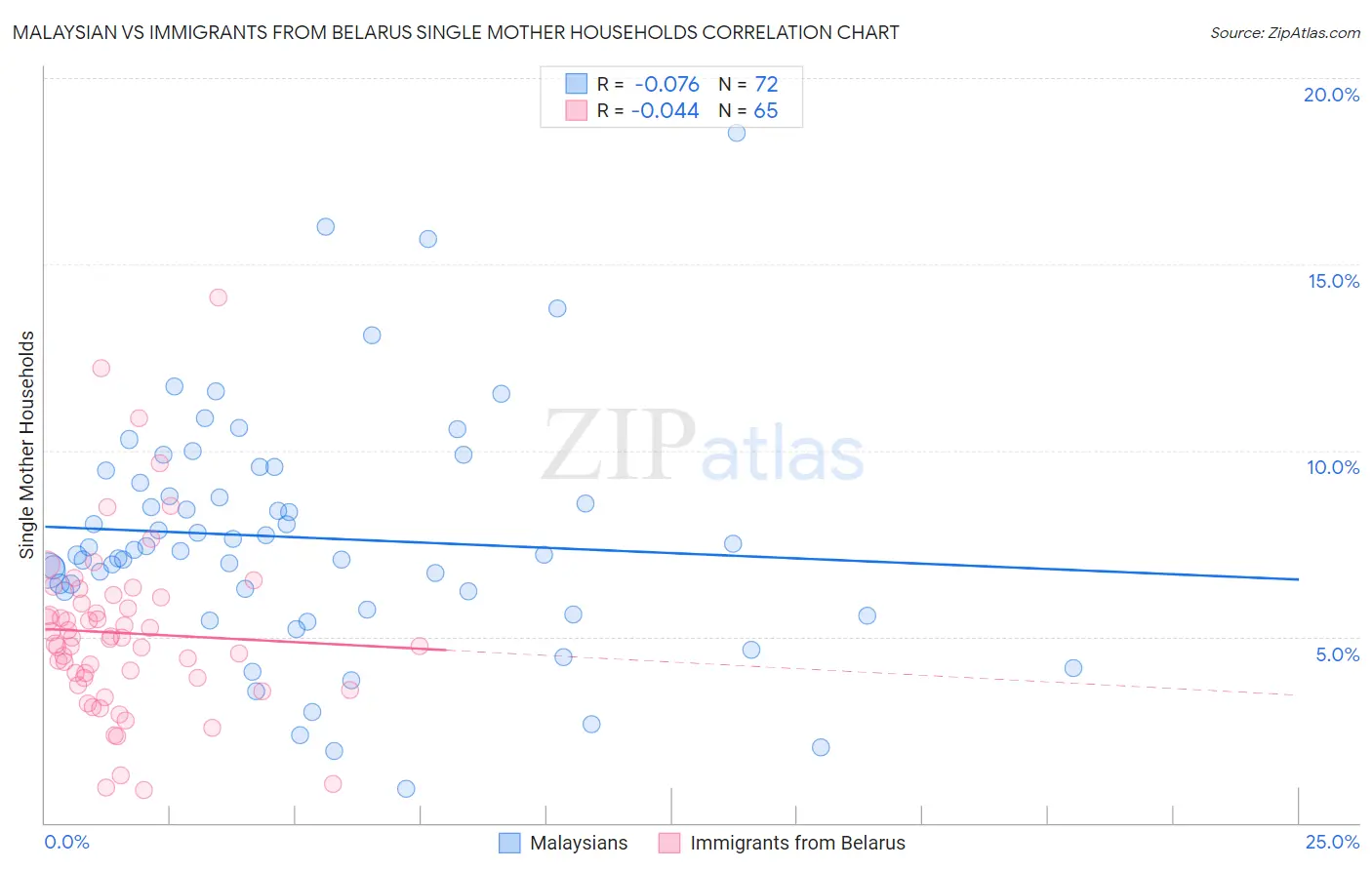 Malaysian vs Immigrants from Belarus Single Mother Households