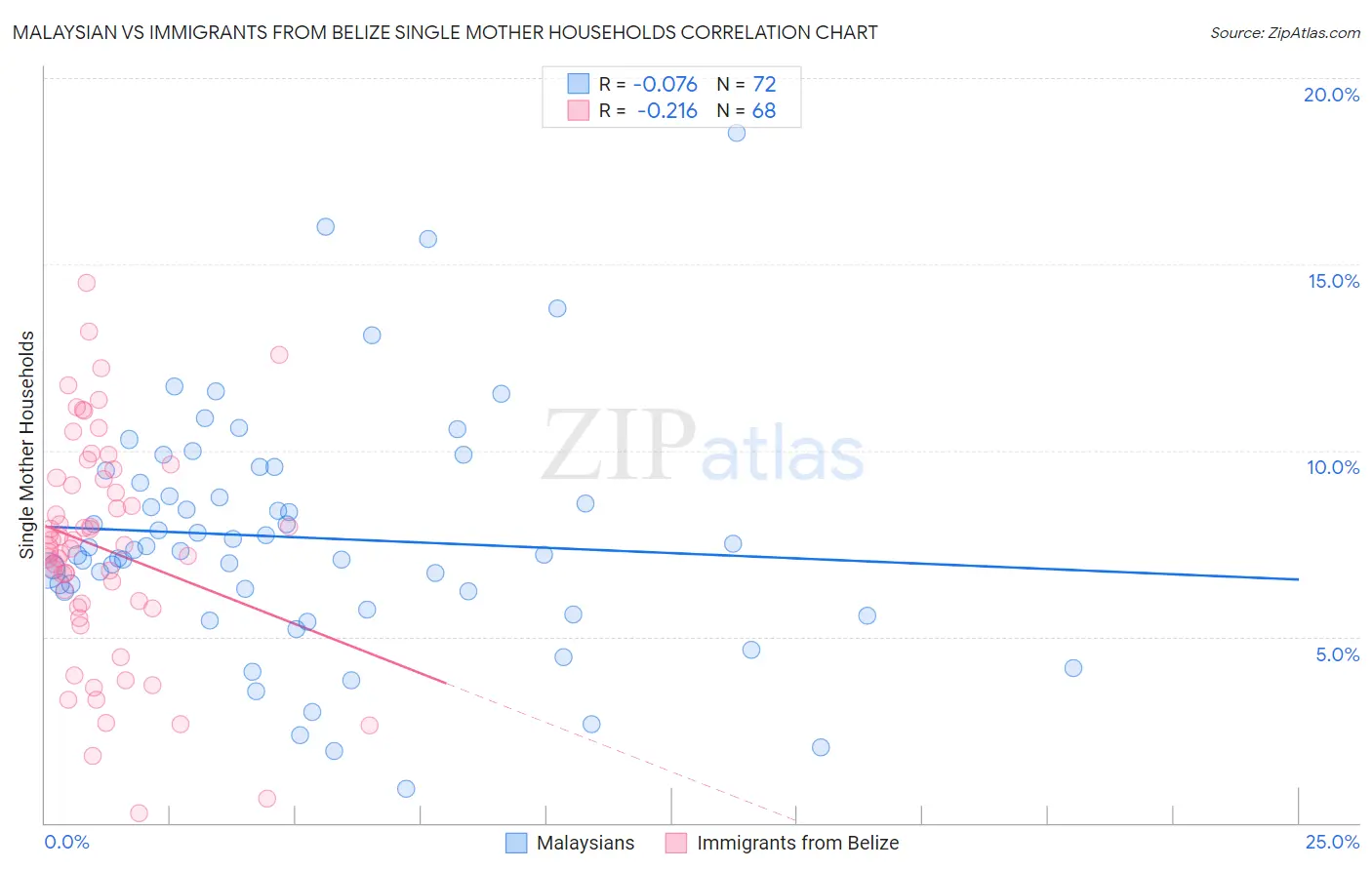 Malaysian vs Immigrants from Belize Single Mother Households