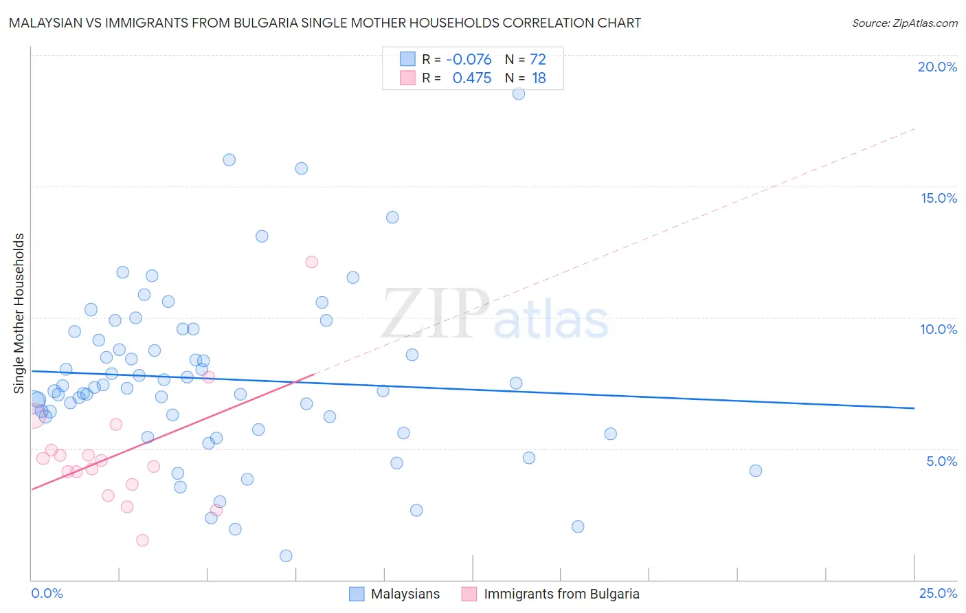 Malaysian vs Immigrants from Bulgaria Single Mother Households