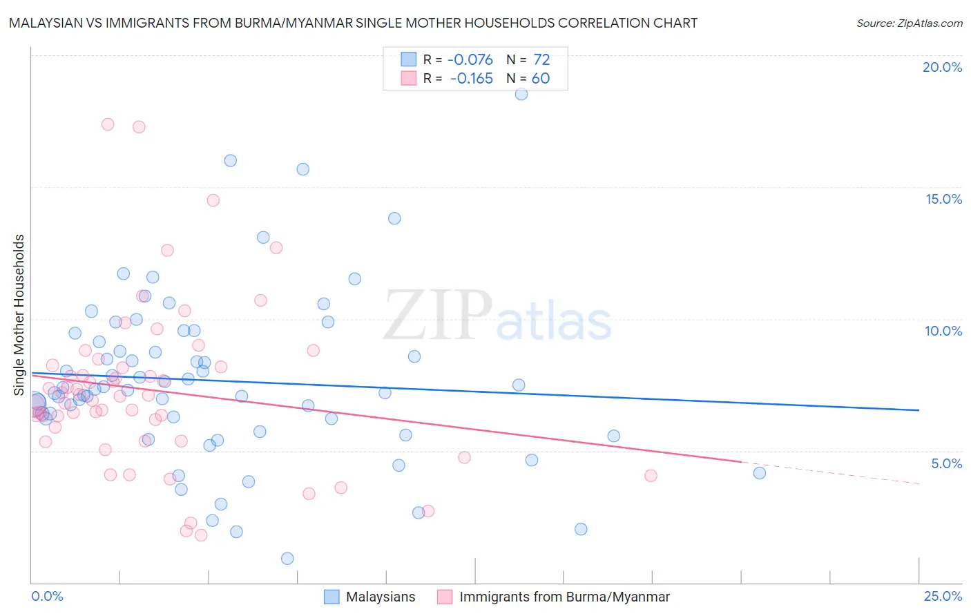 Malaysian vs Immigrants from Burma/Myanmar Single Mother Households