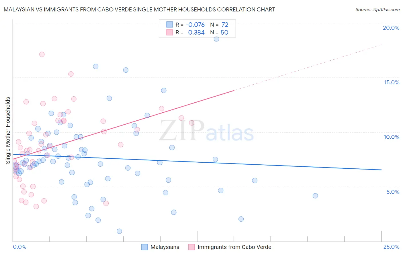 Malaysian vs Immigrants from Cabo Verde Single Mother Households