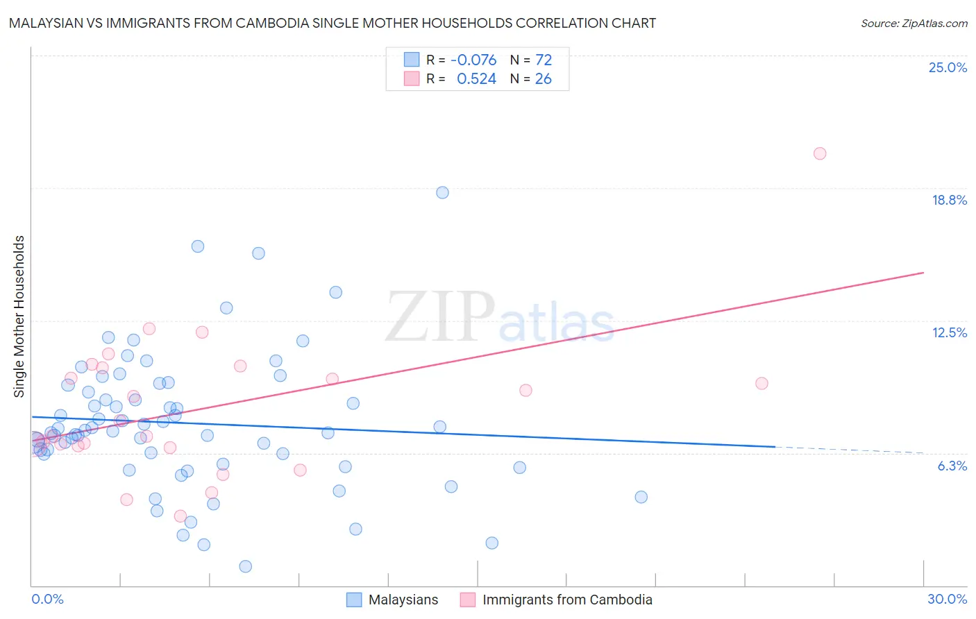 Malaysian vs Immigrants from Cambodia Single Mother Households