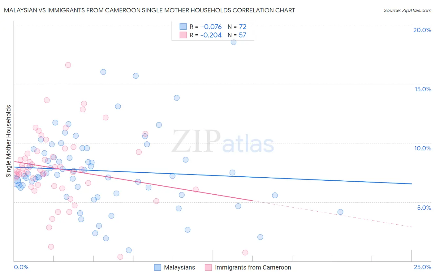 Malaysian vs Immigrants from Cameroon Single Mother Households