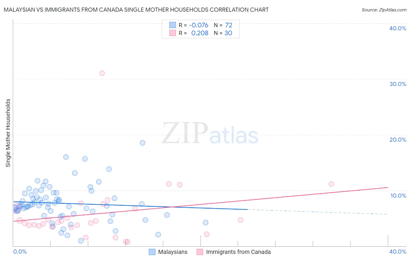 Malaysian vs Immigrants from Canada Single Mother Households