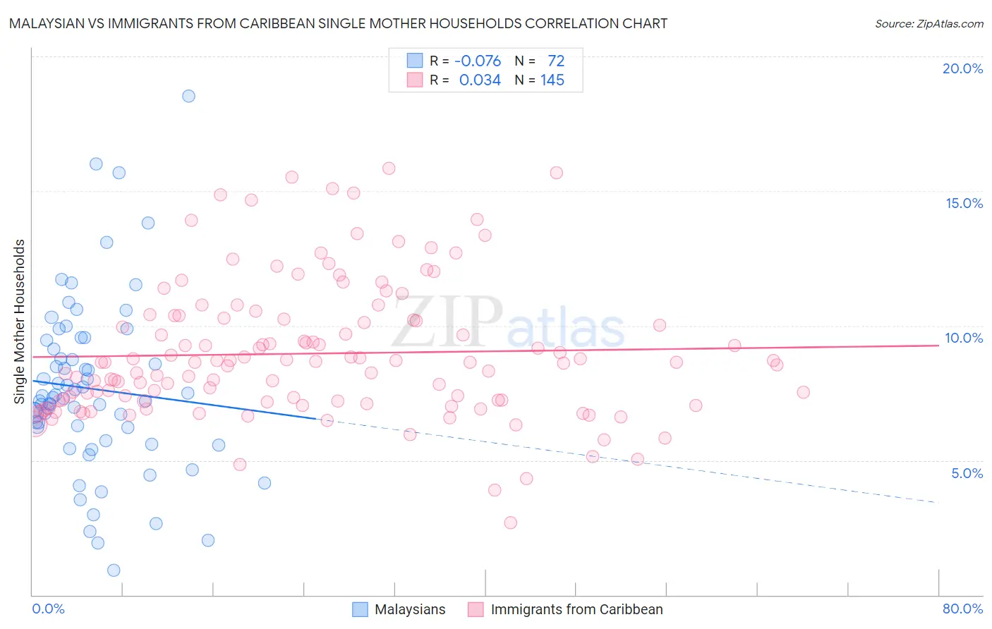 Malaysian vs Immigrants from Caribbean Single Mother Households