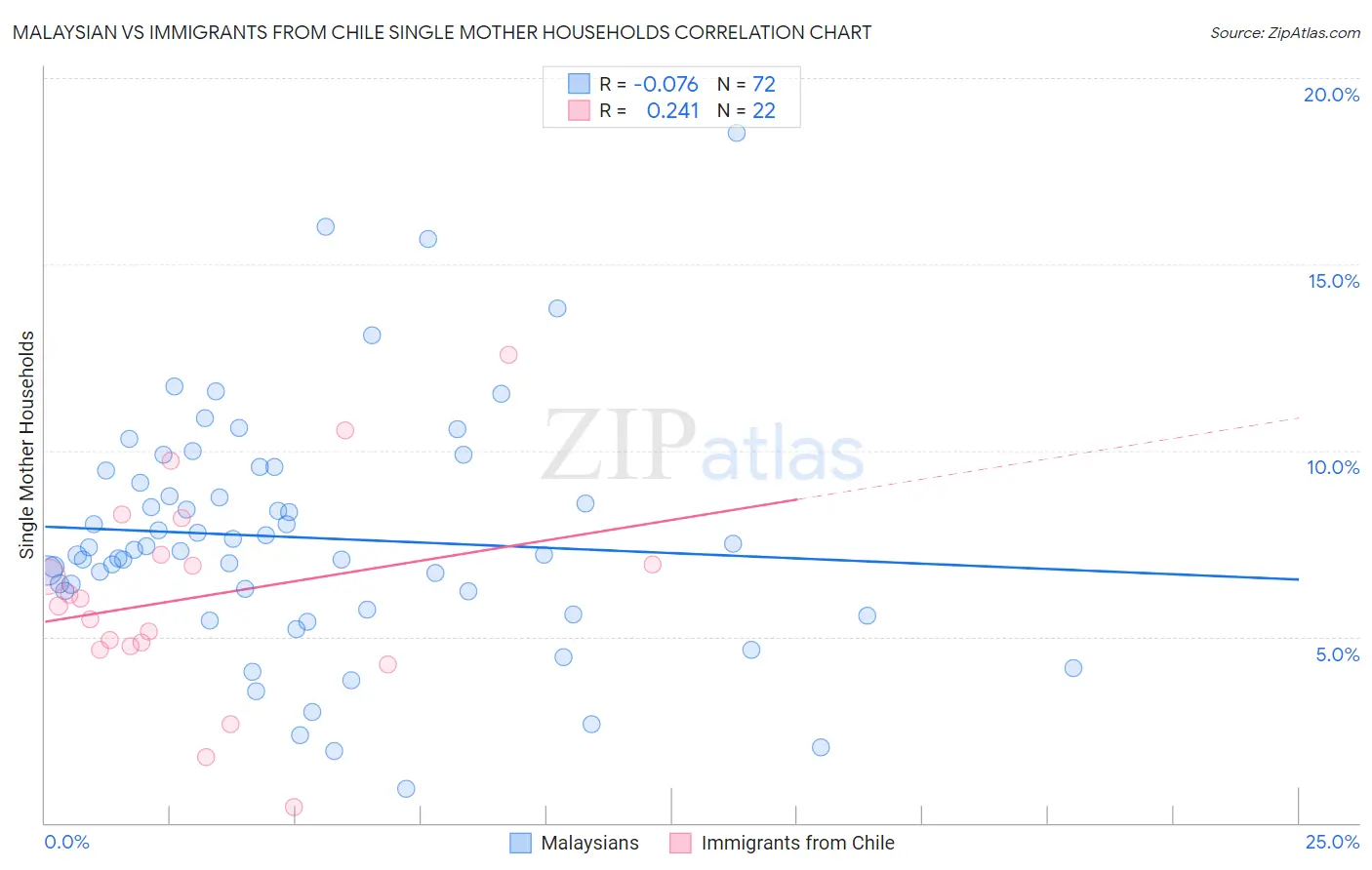 Malaysian vs Immigrants from Chile Single Mother Households