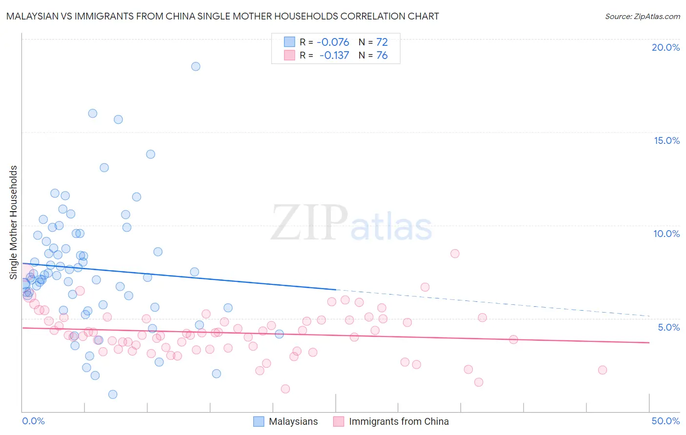 Malaysian vs Immigrants from China Single Mother Households