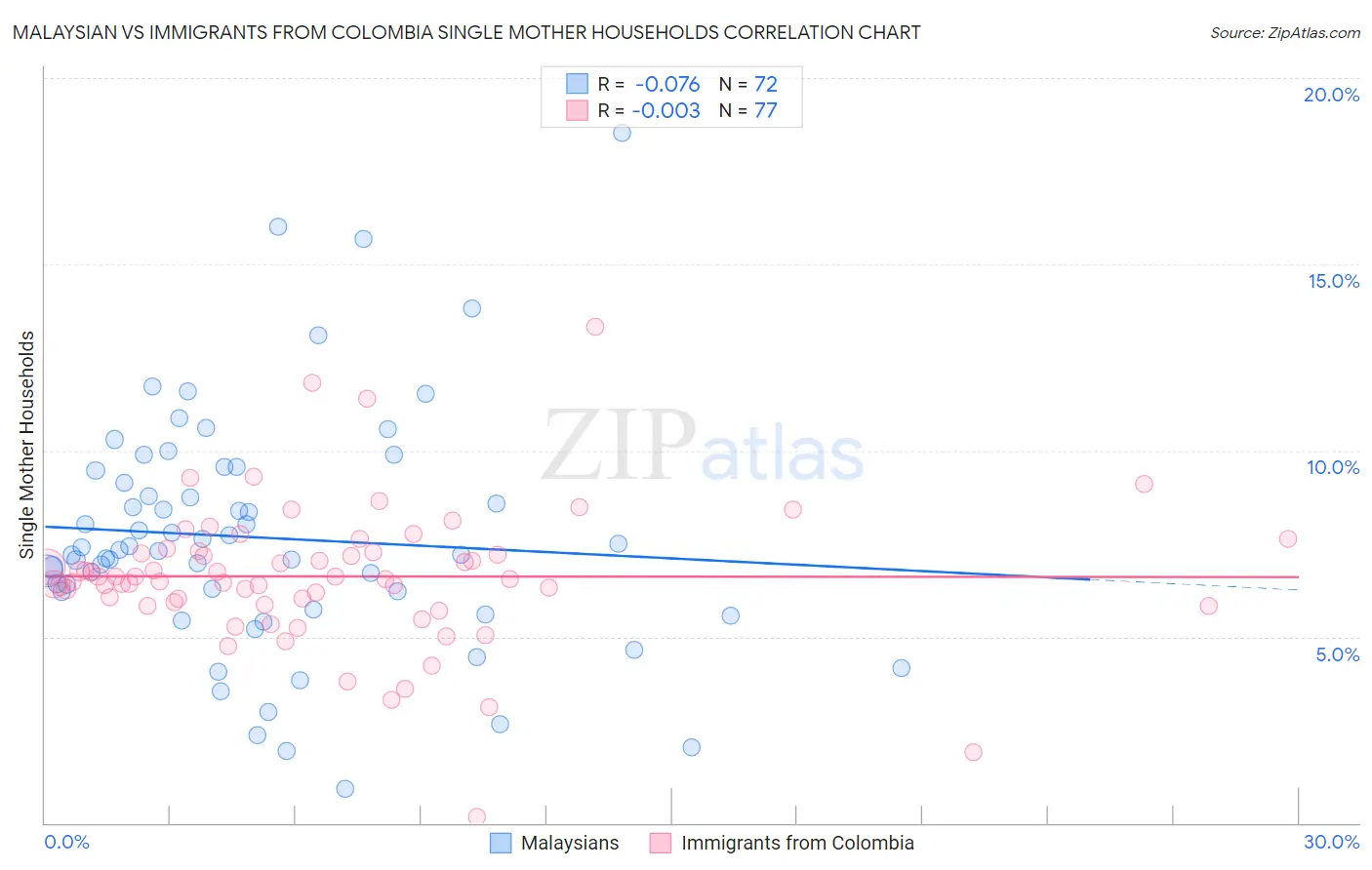 Malaysian vs Immigrants from Colombia Single Mother Households