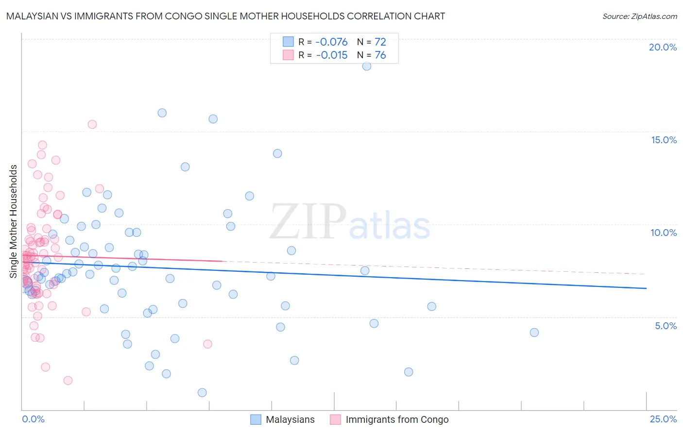Malaysian vs Immigrants from Congo Single Mother Households