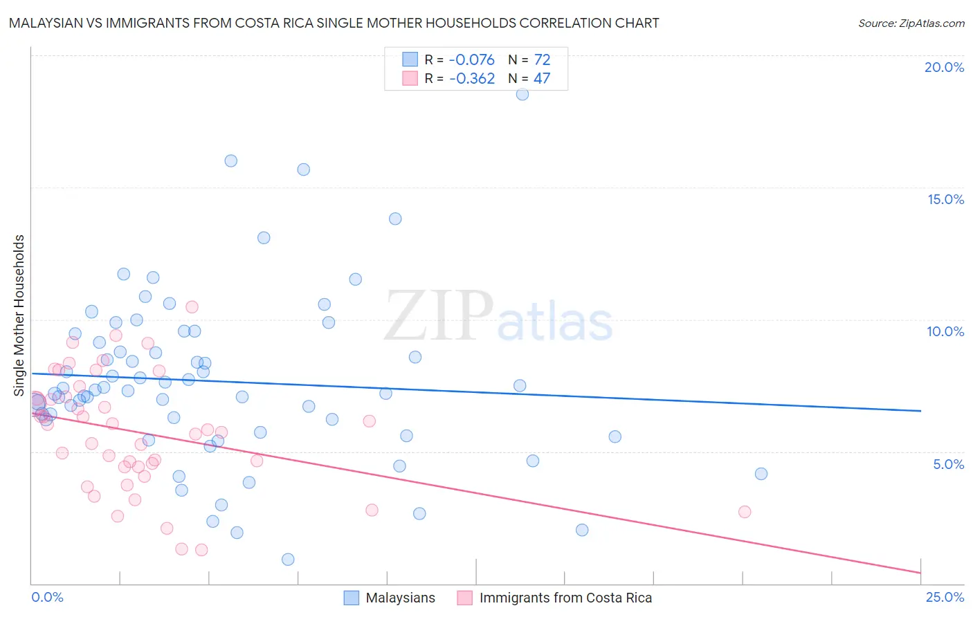 Malaysian vs Immigrants from Costa Rica Single Mother Households
