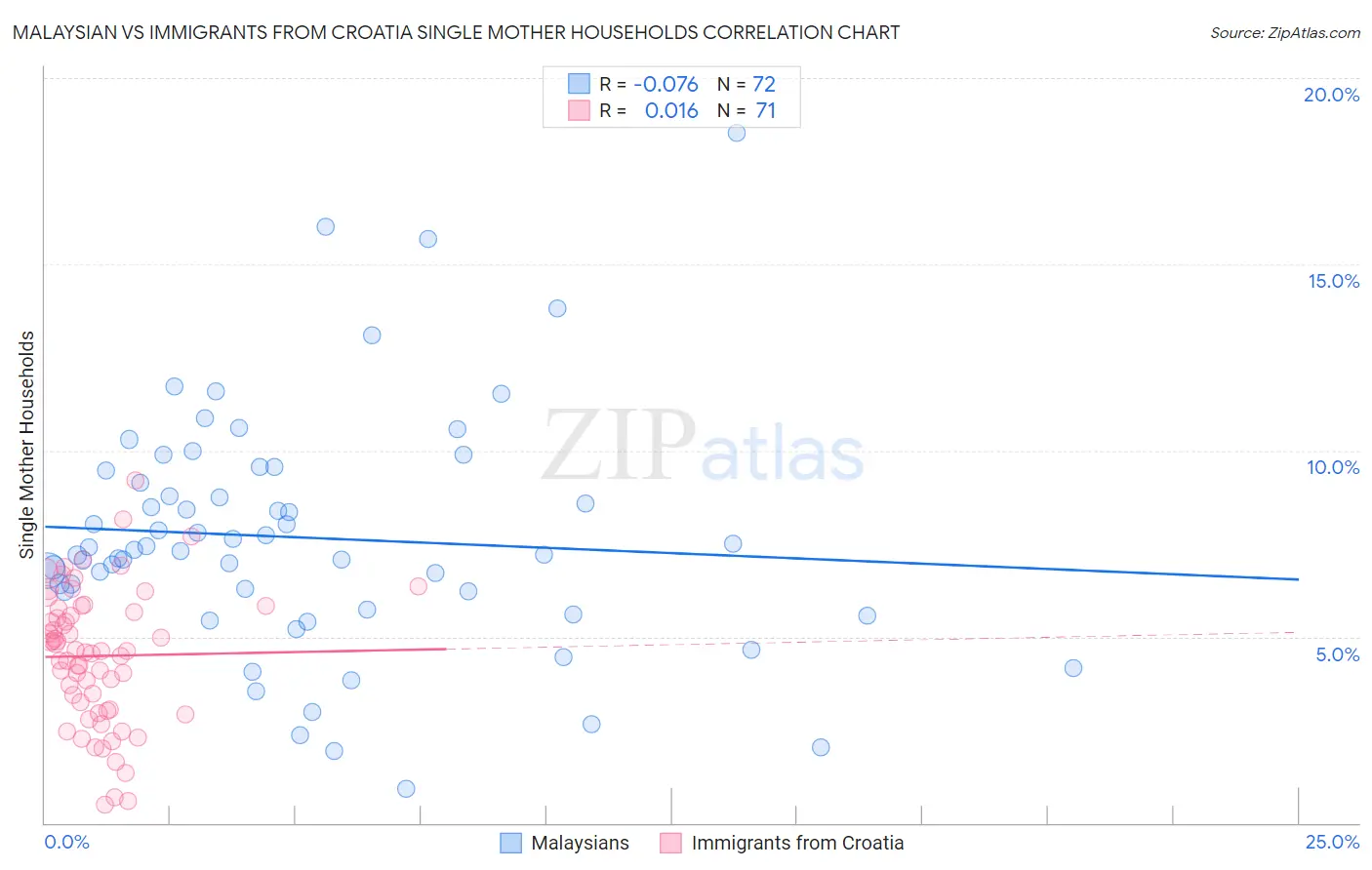 Malaysian vs Immigrants from Croatia Single Mother Households