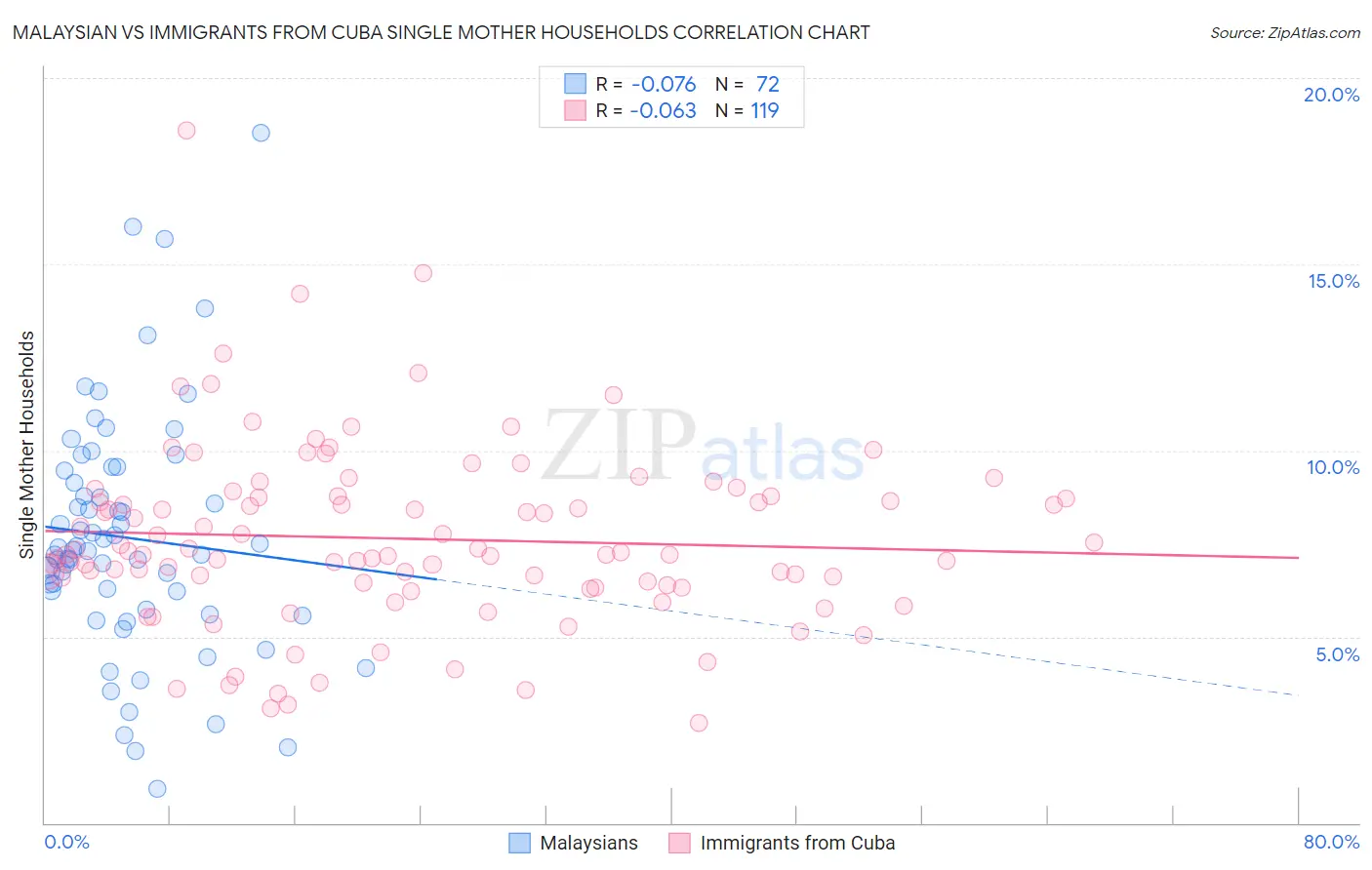 Malaysian vs Immigrants from Cuba Single Mother Households