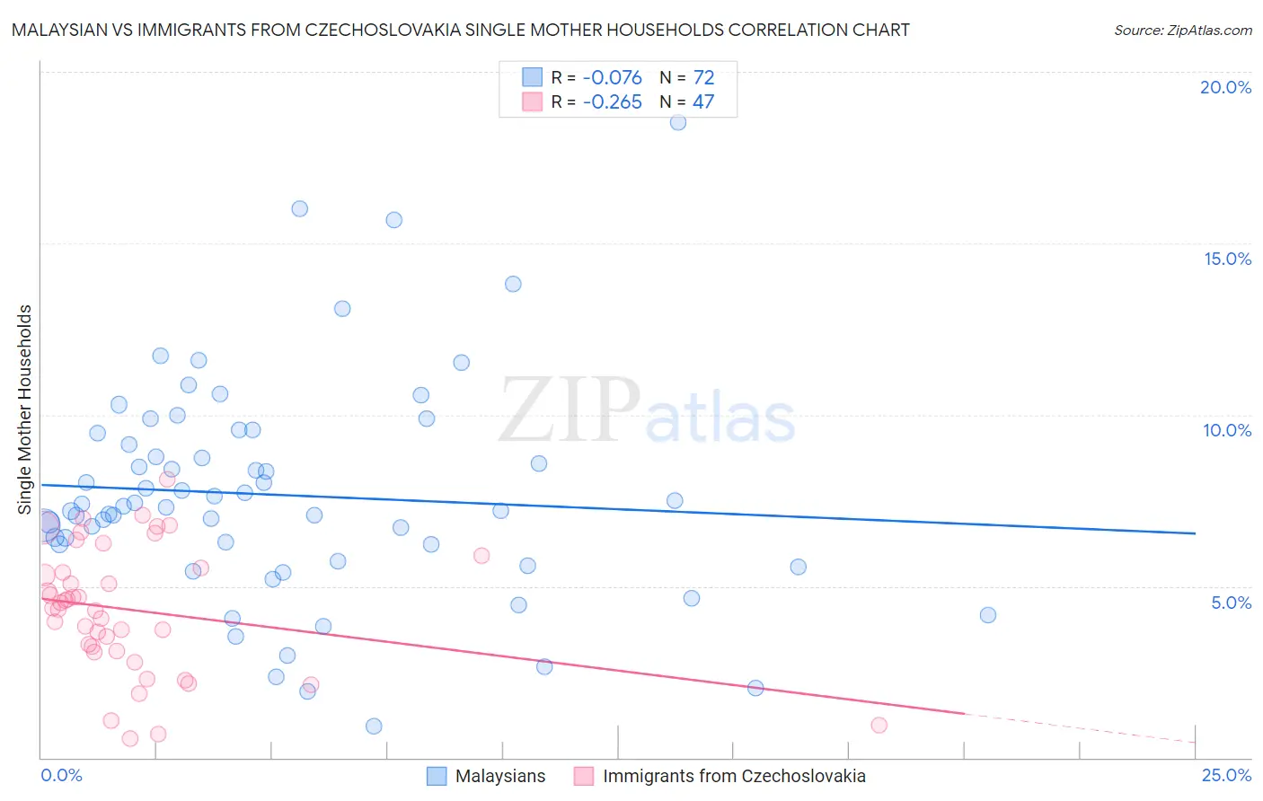 Malaysian vs Immigrants from Czechoslovakia Single Mother Households