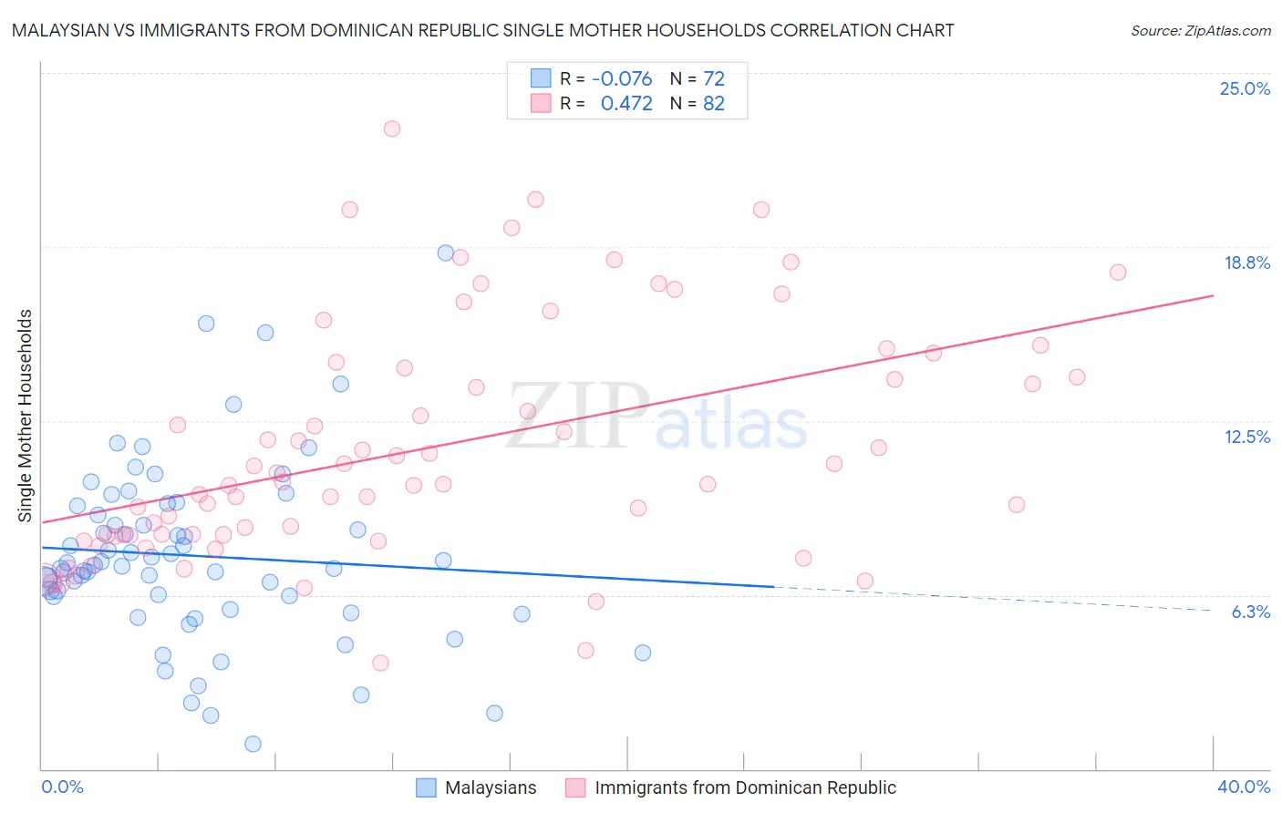 Malaysian vs Immigrants from Dominican Republic Single Mother Households