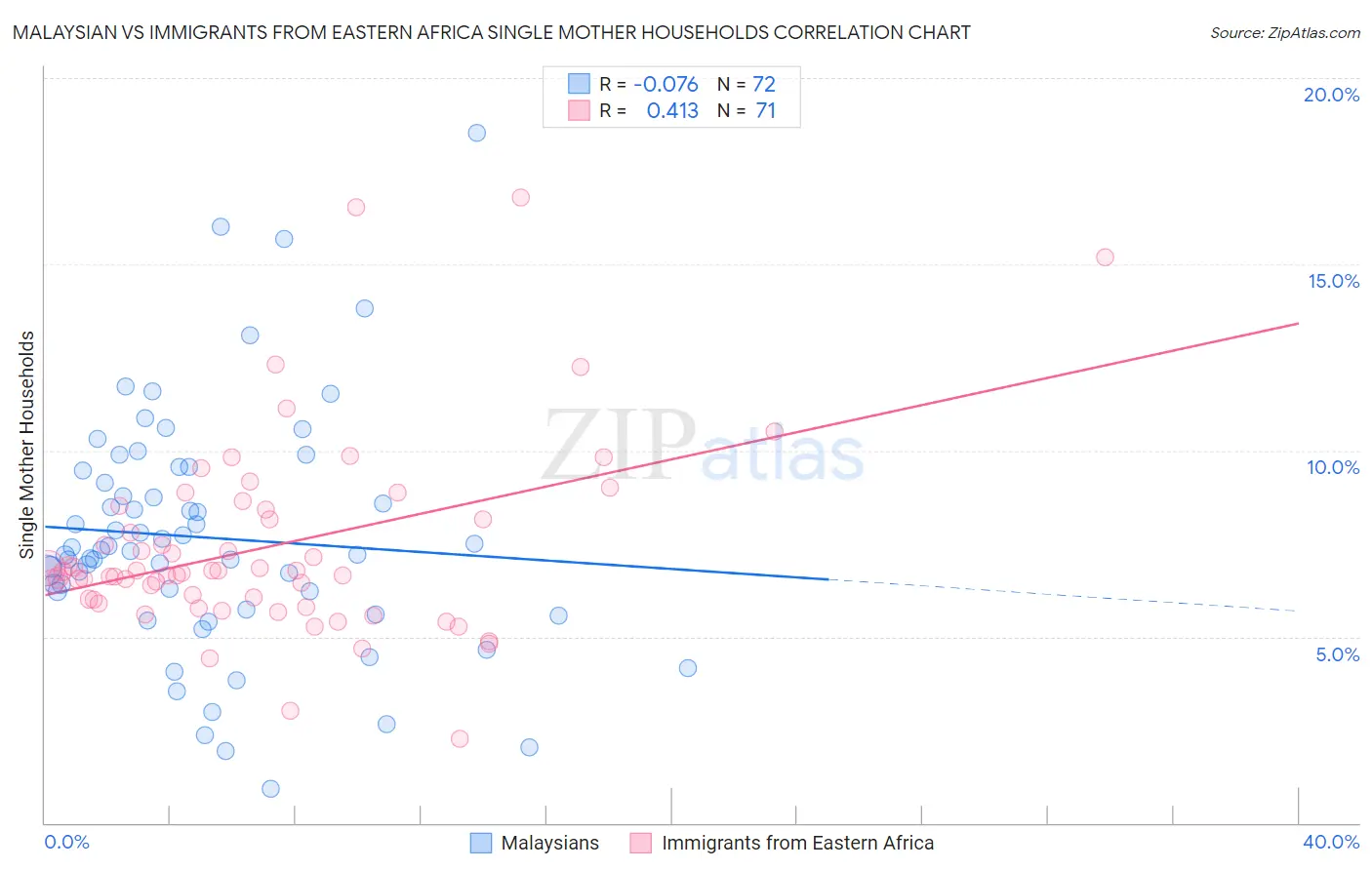 Malaysian vs Immigrants from Eastern Africa Single Mother Households