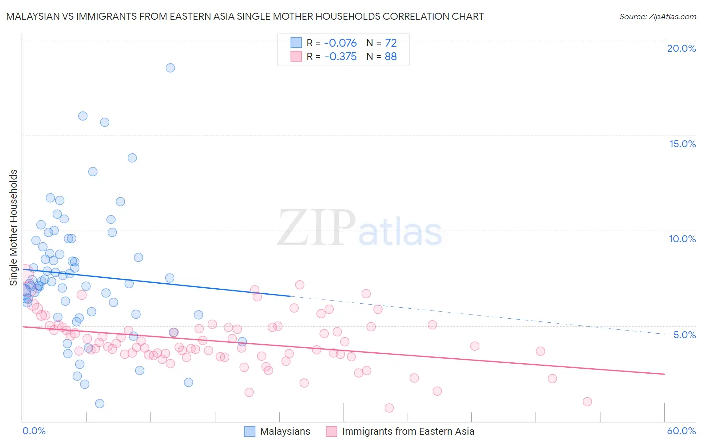 Malaysian vs Immigrants from Eastern Asia Single Mother Households