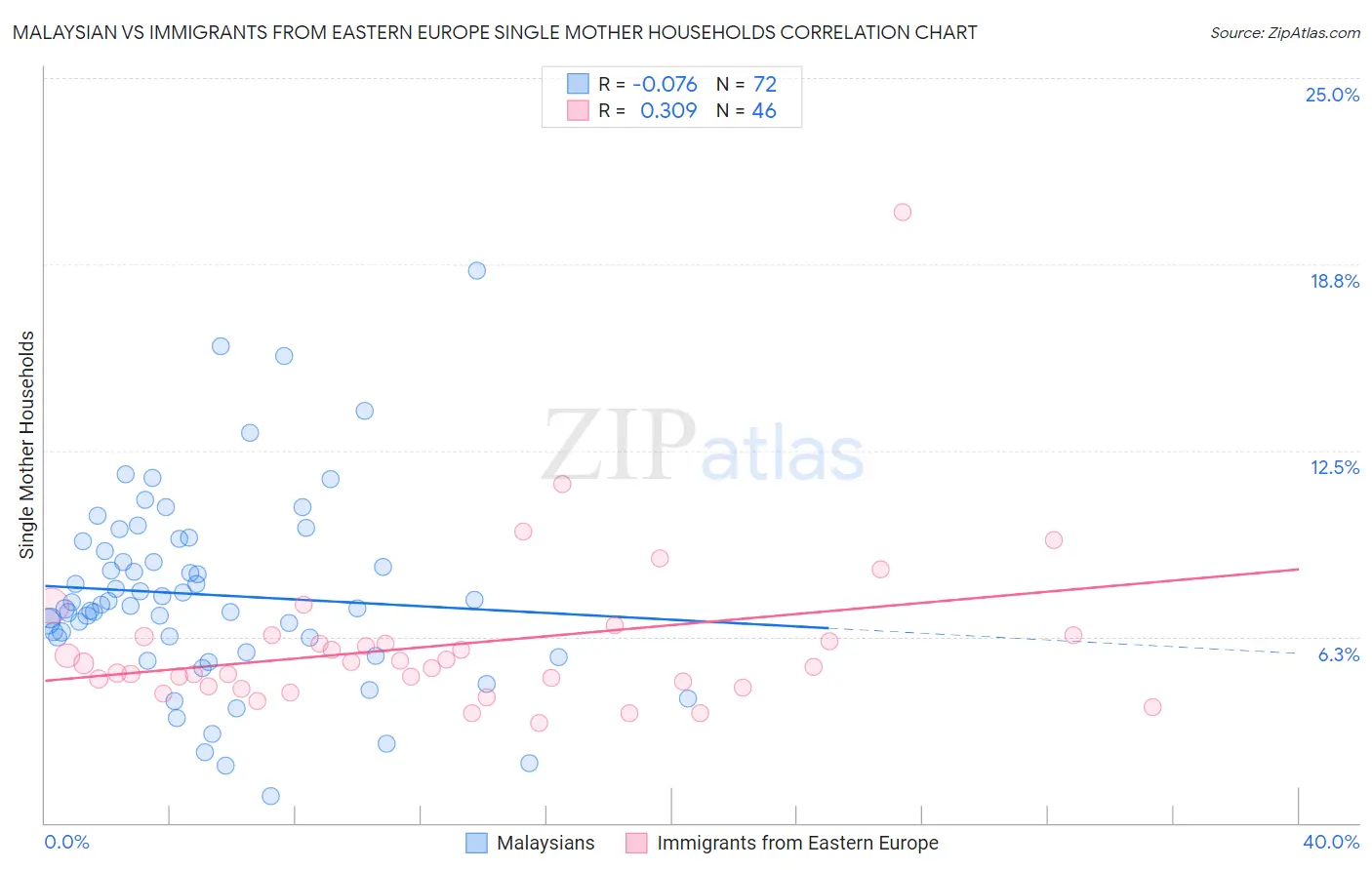 Malaysian vs Immigrants from Eastern Europe Single Mother Households