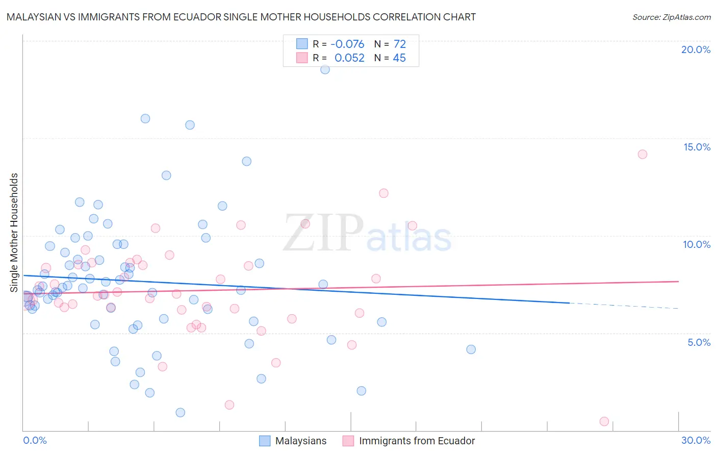 Malaysian vs Immigrants from Ecuador Single Mother Households