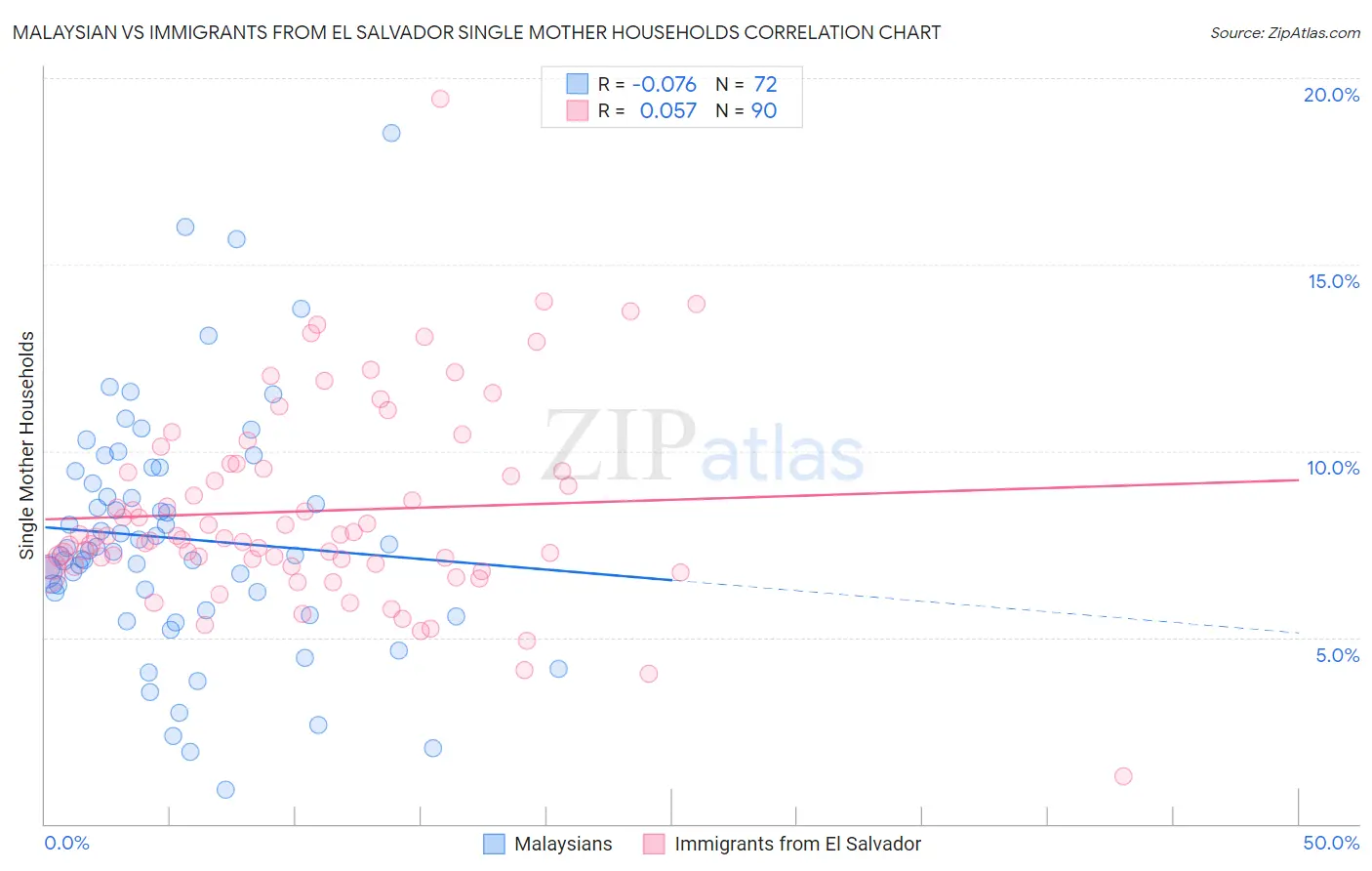 Malaysian vs Immigrants from El Salvador Single Mother Households