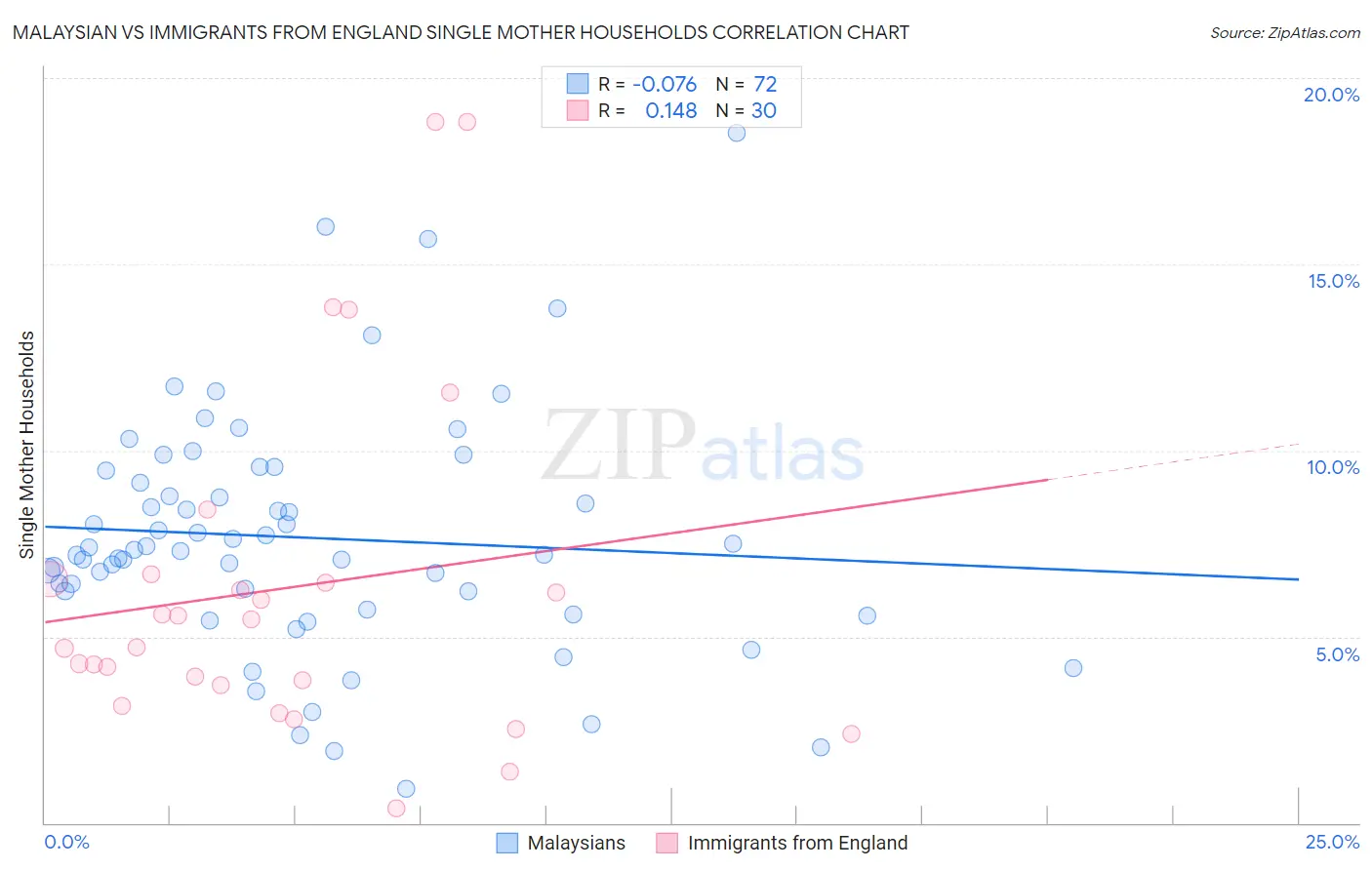 Malaysian vs Immigrants from England Single Mother Households
