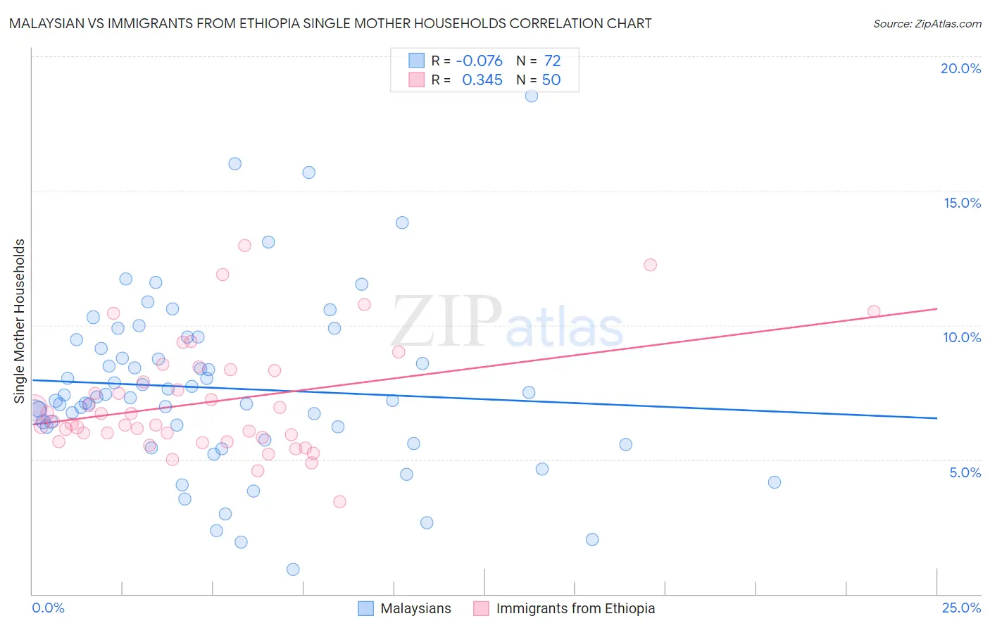 Malaysian vs Immigrants from Ethiopia Single Mother Households