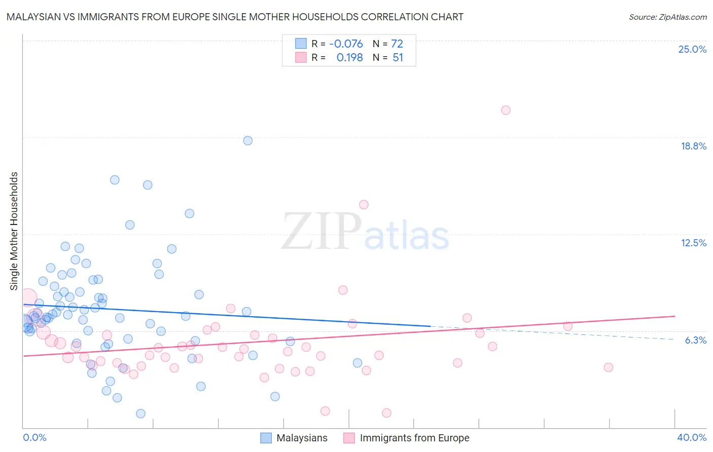 Malaysian vs Immigrants from Europe Single Mother Households