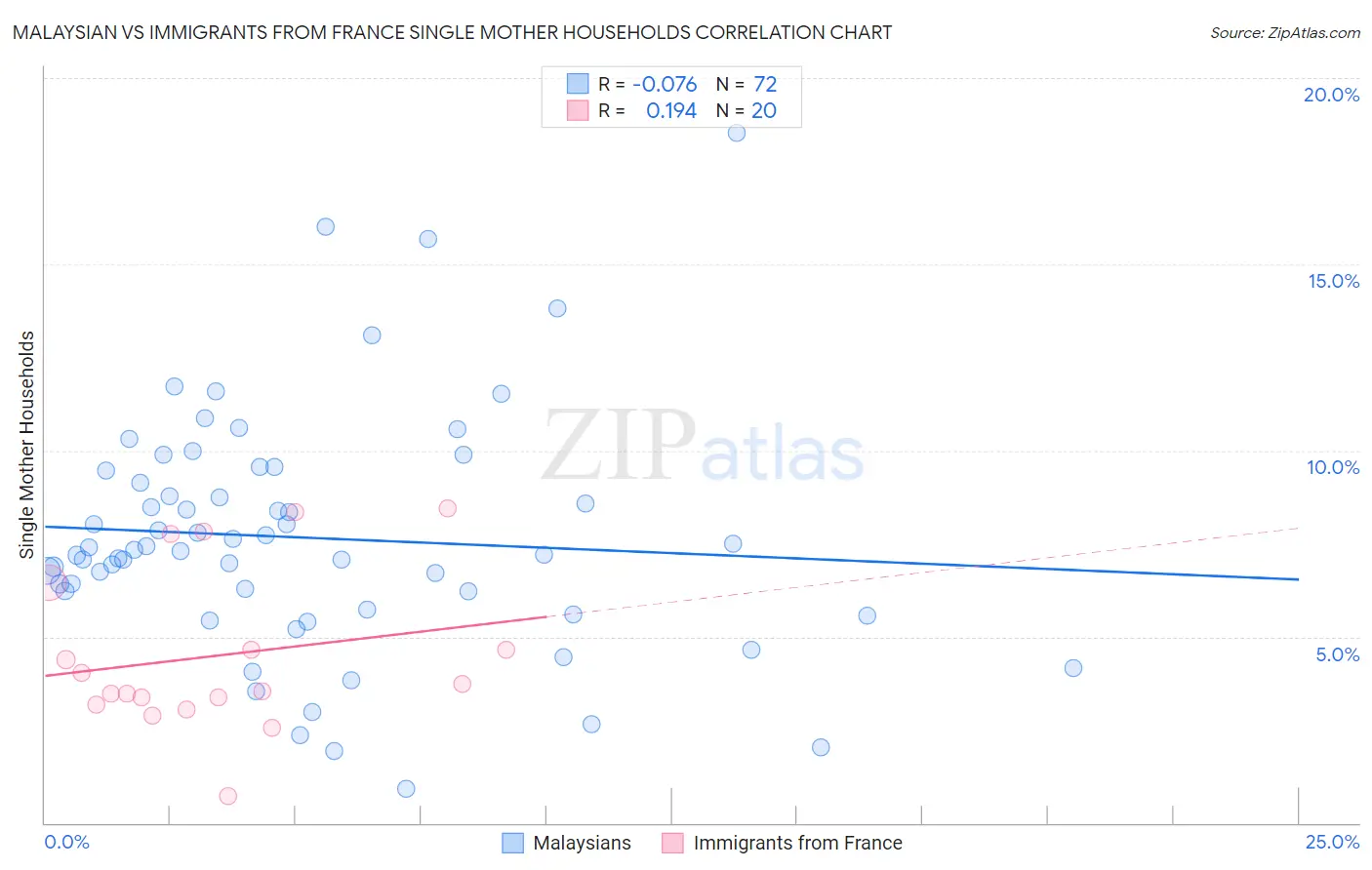 Malaysian vs Immigrants from France Single Mother Households