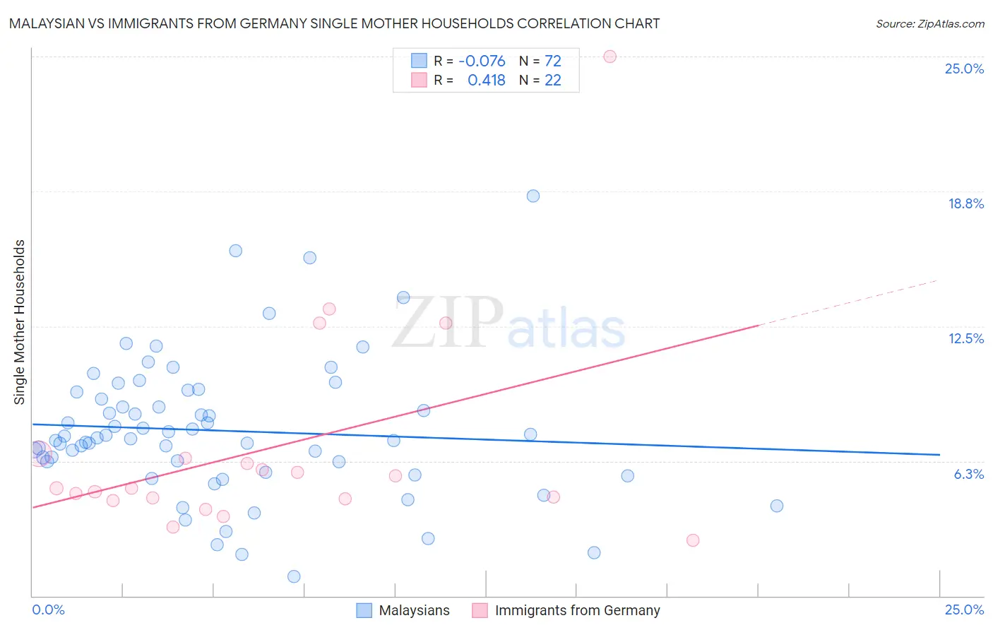 Malaysian vs Immigrants from Germany Single Mother Households